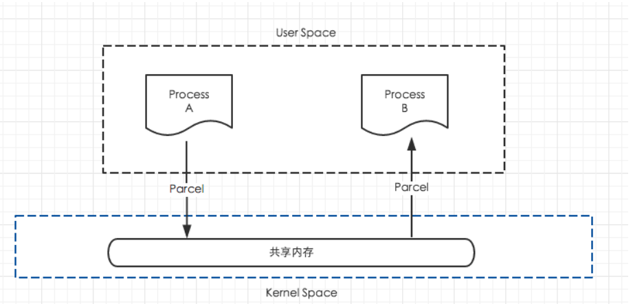 Android中的序列化机制