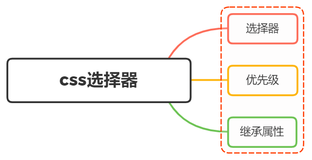 面试官：CSS选择器有哪些？优先级？哪些属性可以继承？