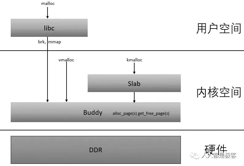 Linux 内存管理之vmalloc