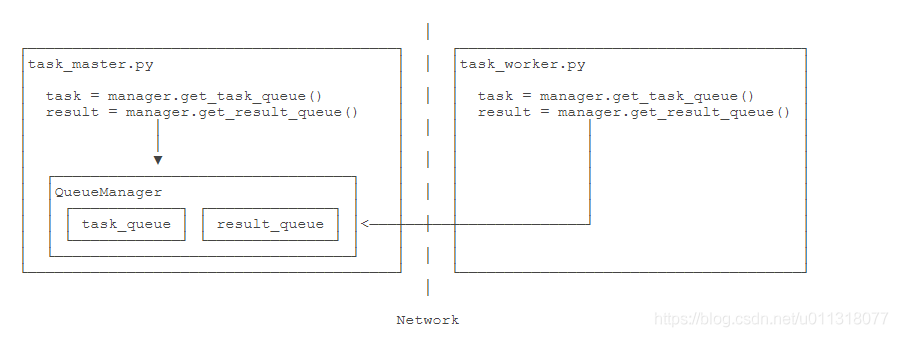 python manager与basemanager_Python----分布式进程使用(Queue和BaseManager使用)---（搬运）...