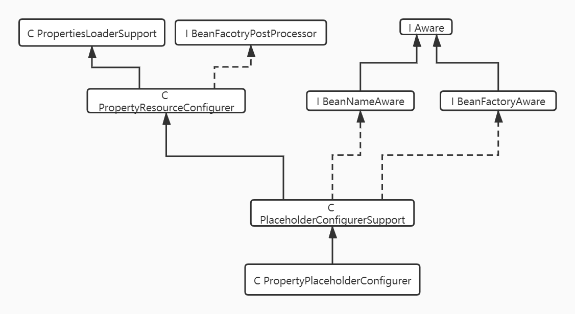 spring PropertyPlaceholderConfigurer源码分析