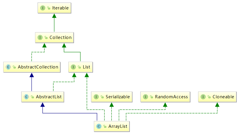 ArrayList源码深度解析