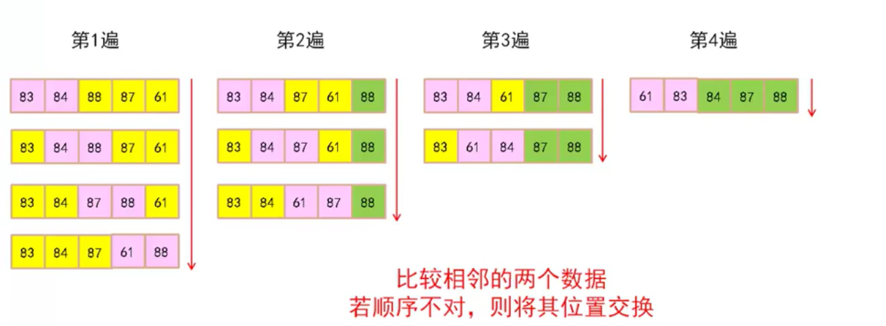 冒泡排序法简介