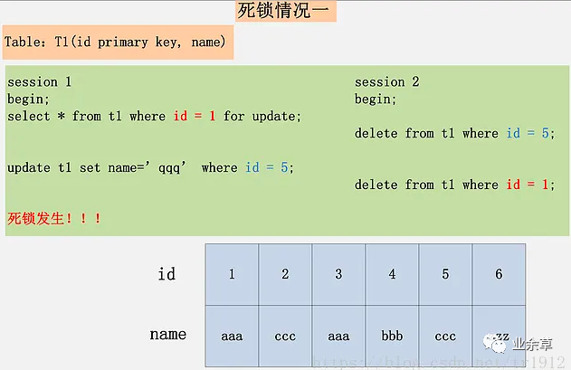 面试官：说说MySQL死锁案例，我一口气说了6个