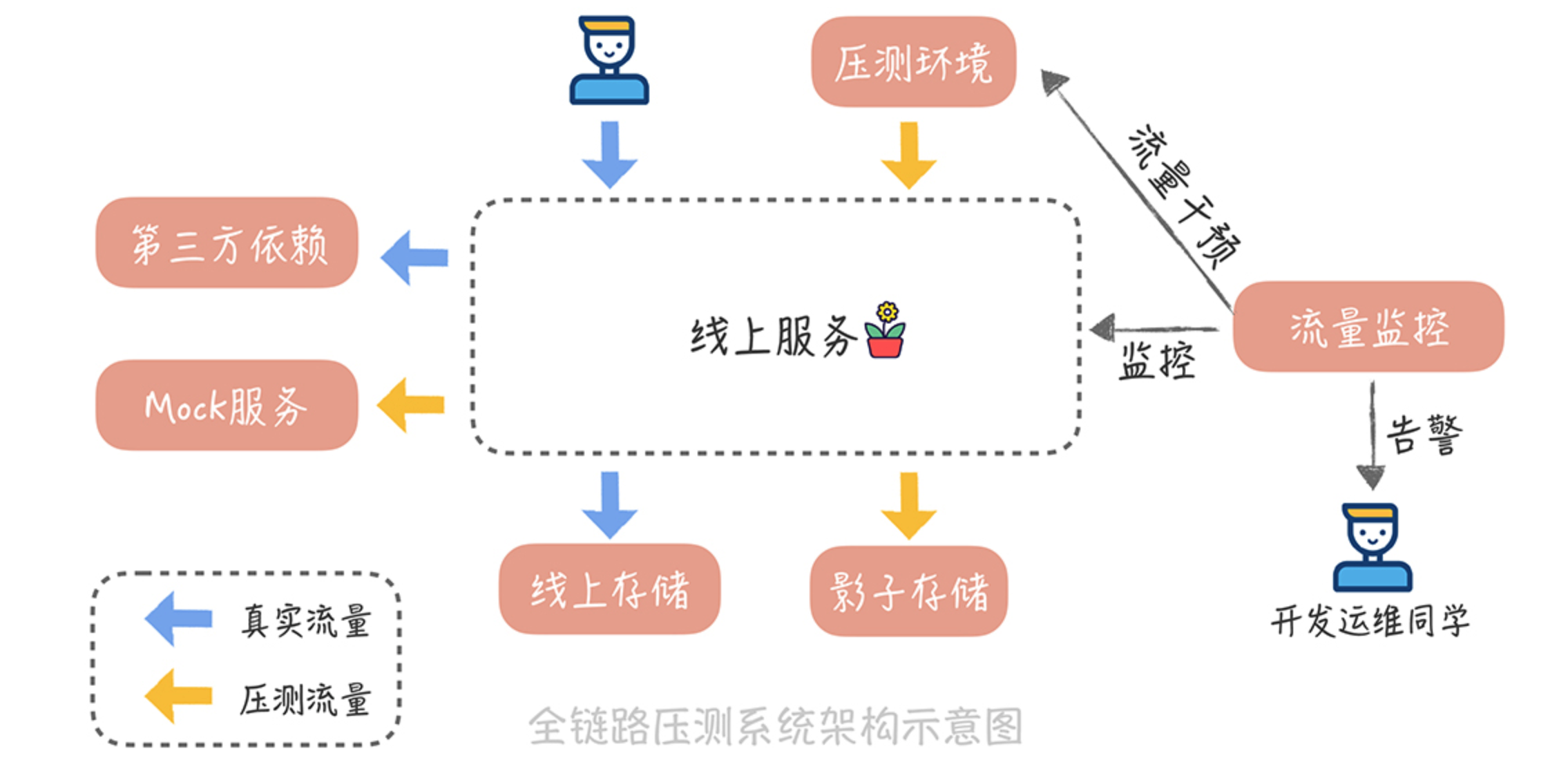 压力测试：怎样设计一个全链路压力测试平台？