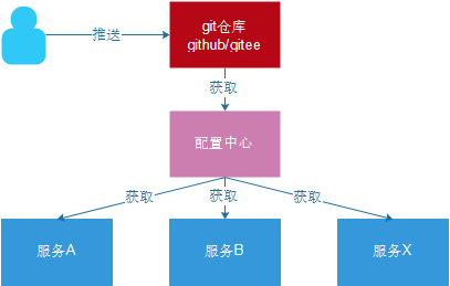 springcloud 学习笔记(五)Spring Cloud Config分布式配置中心