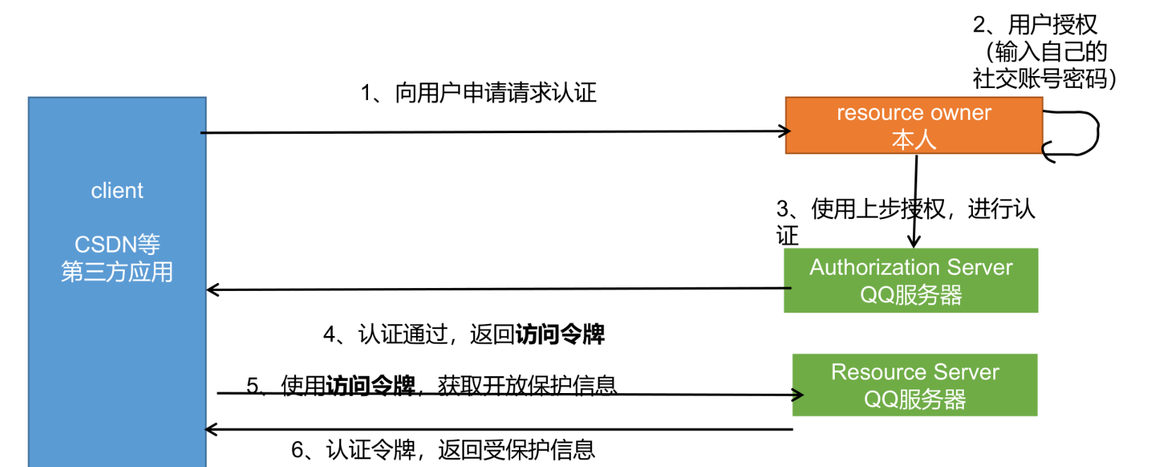 项目实战之社交登录