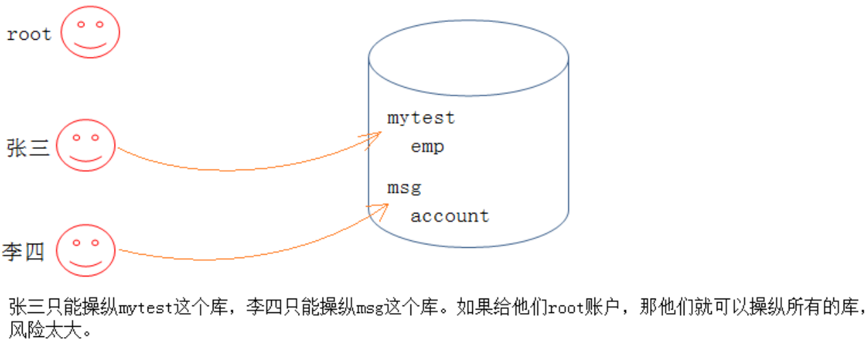 【MySQL】用户管理