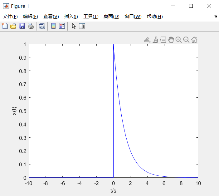 连续时间信号----右边指数衰减信号的频谱