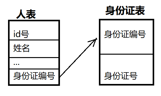 Mybatis映射关系一对一的操作实例