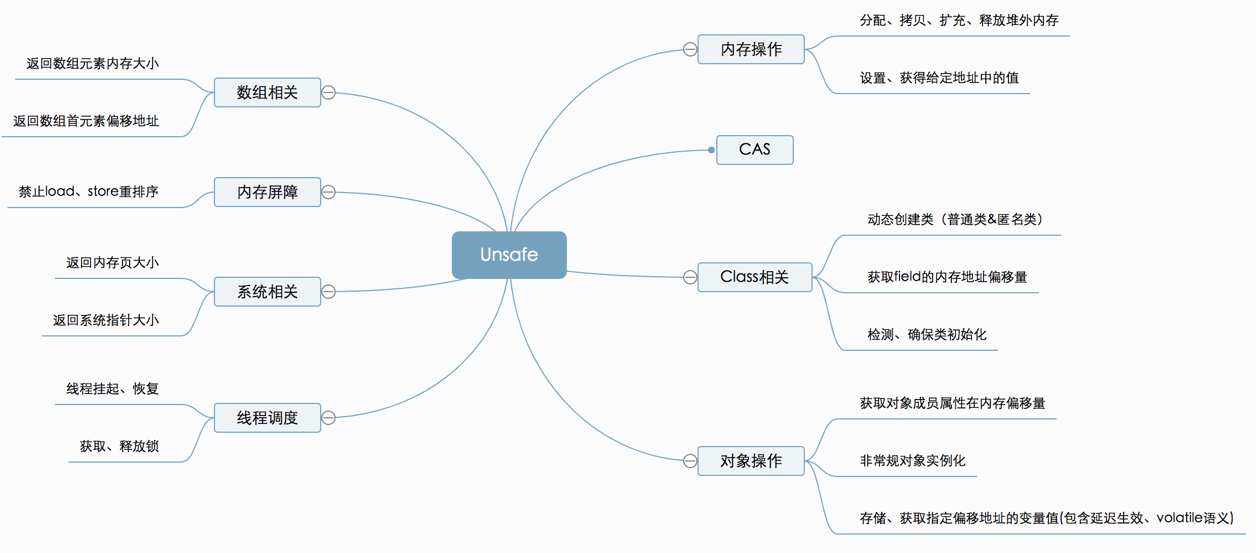 【Java杂记】魔术类：Unsafe 的四种核心功能及应用场景