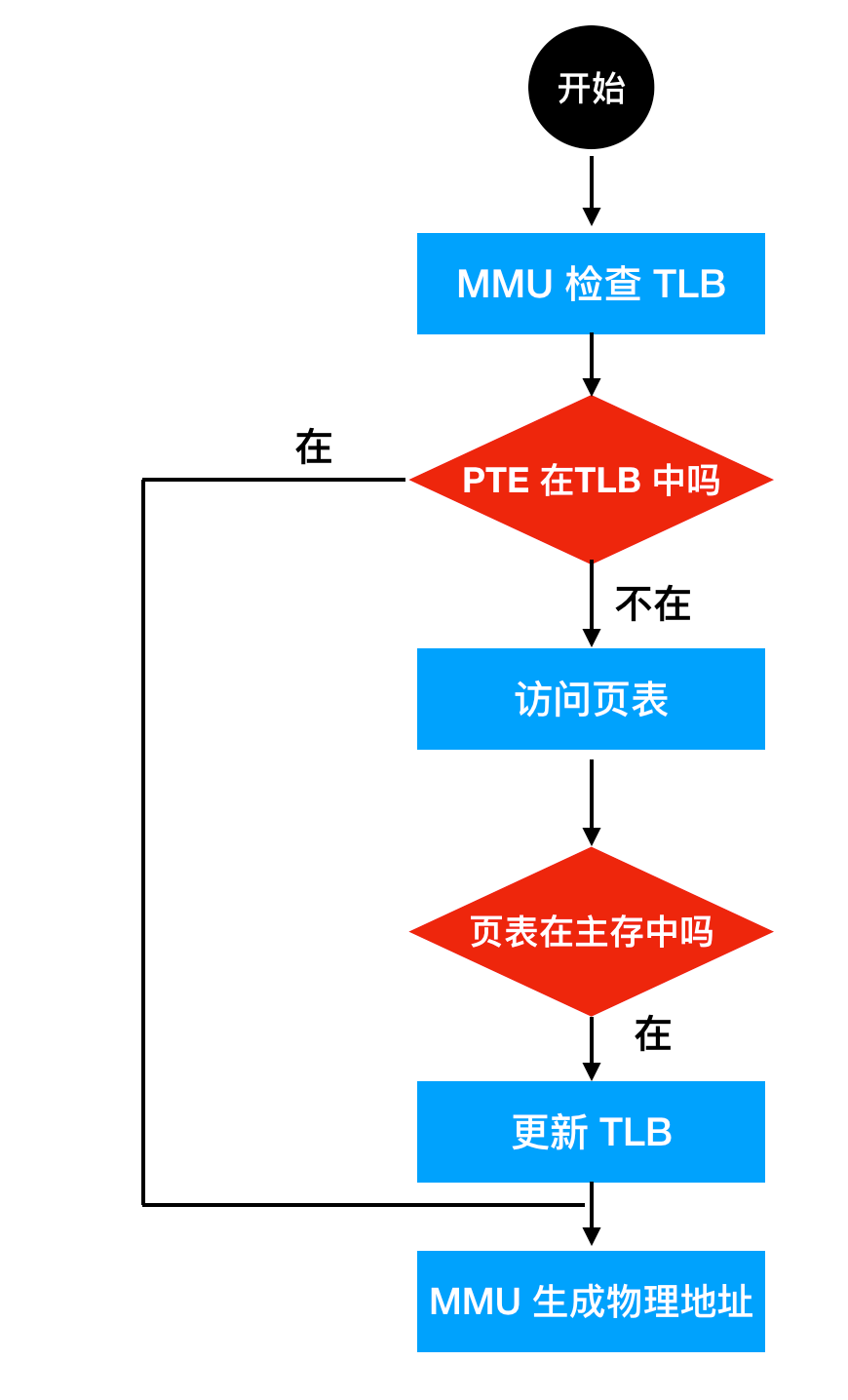 虚拟内存MMU和TLB