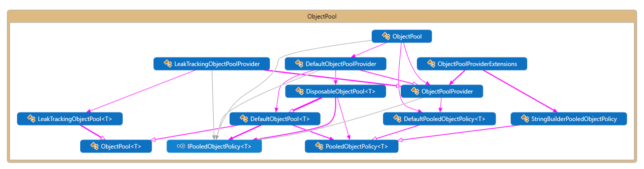 ASP.NET Core 中的 ObjectPool 对象重用（二）