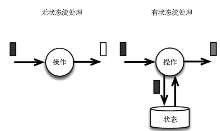 Flink之状态编程
