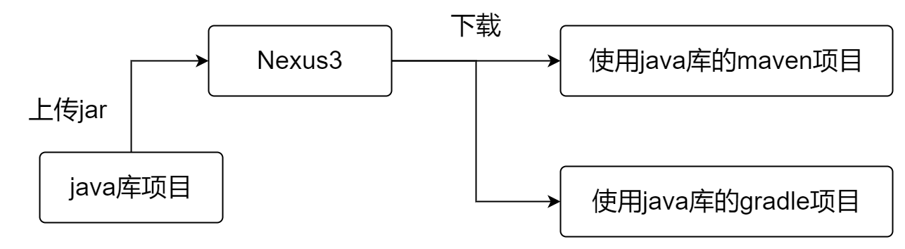 Gradle项目的jar发布到私有仓库