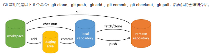 git常用操作