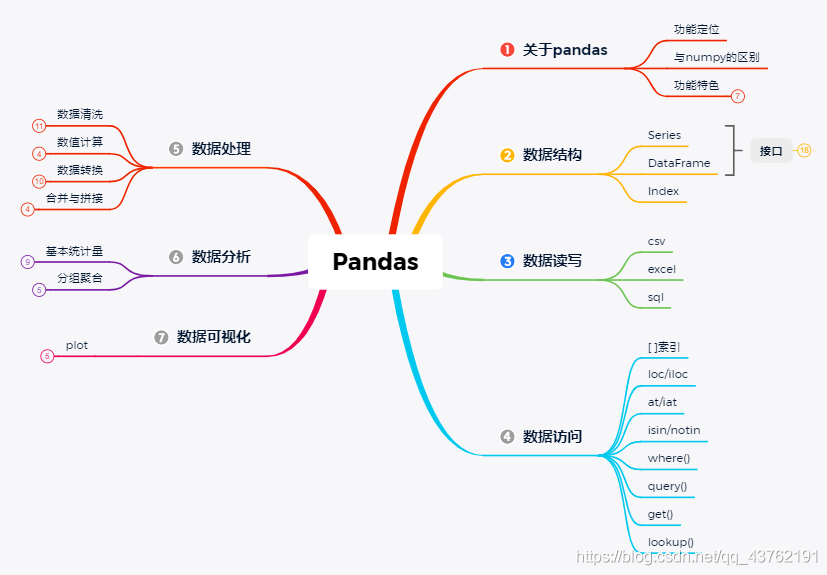 python使用Pandas，数据可视化