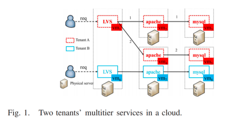 根因定位论文：Root Cause Analysis of Anomalies of Multitier Services in Public Clouds