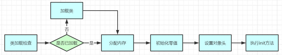 JVM对象创建与对象内存分配