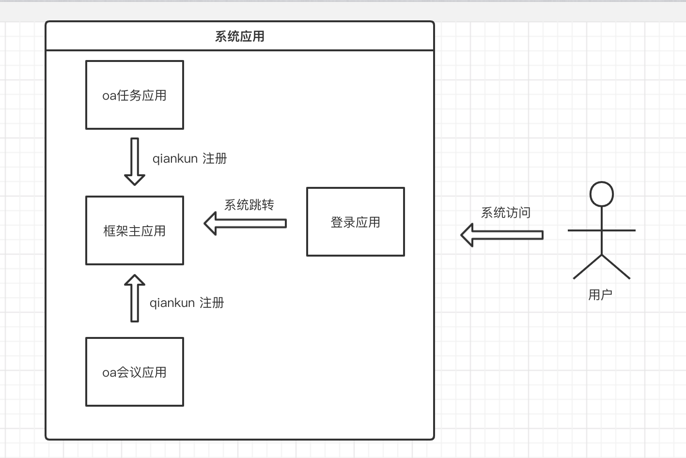 微前端（一）项目搭建