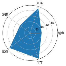 Python数据分析入门（二十二）：数据可视化之绘制雷达图