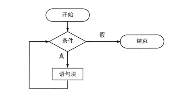 JavaScript while 循环语句