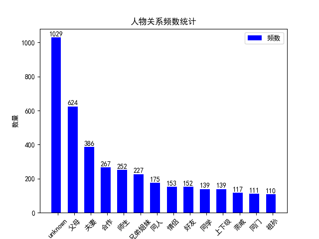 NLP（四十二）人物关系分类的再次尝试