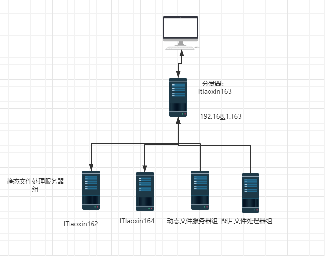 使用nginx实现动静分离的负载均衡集群