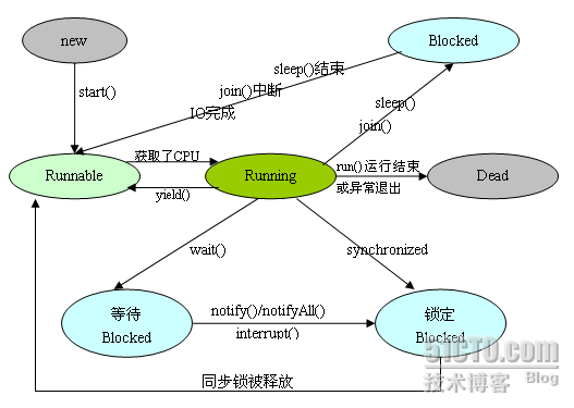 java多线程学习笔记（一）基本概念