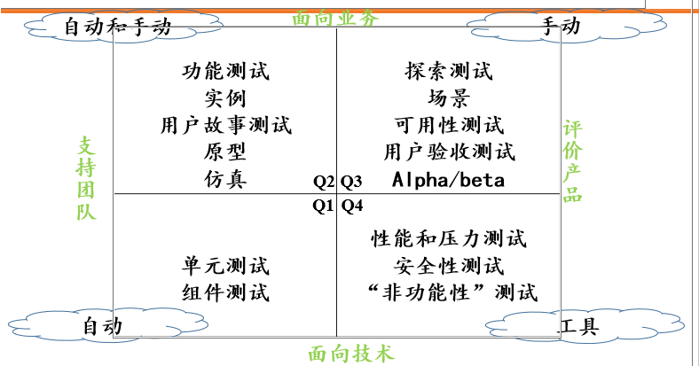 测试必经之路（探索性测试）