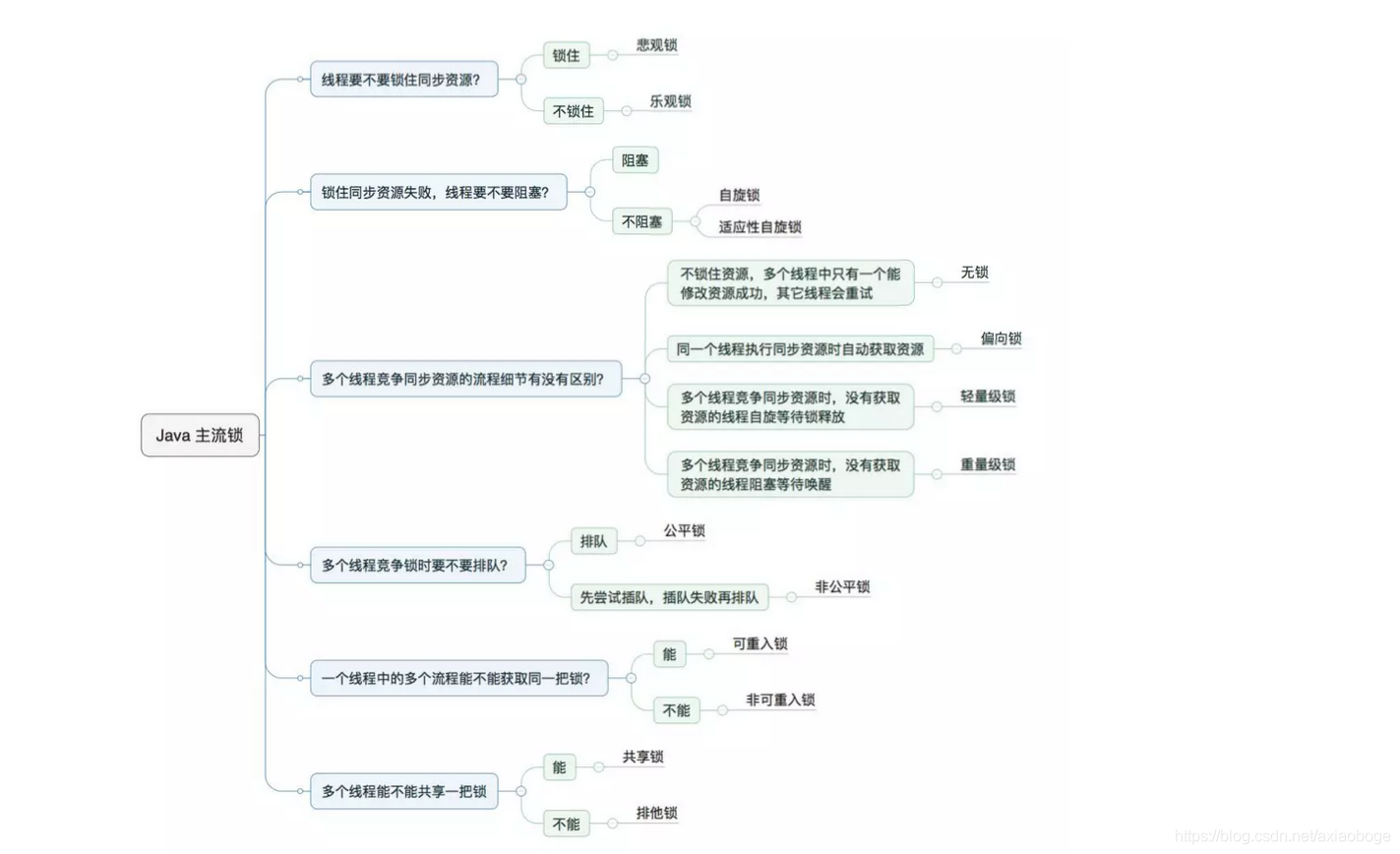 java多线程学习笔记-java锁