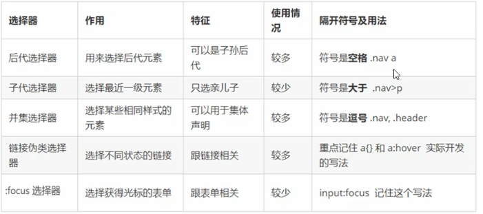 2.1 CSS复合选择器、元素显示模式