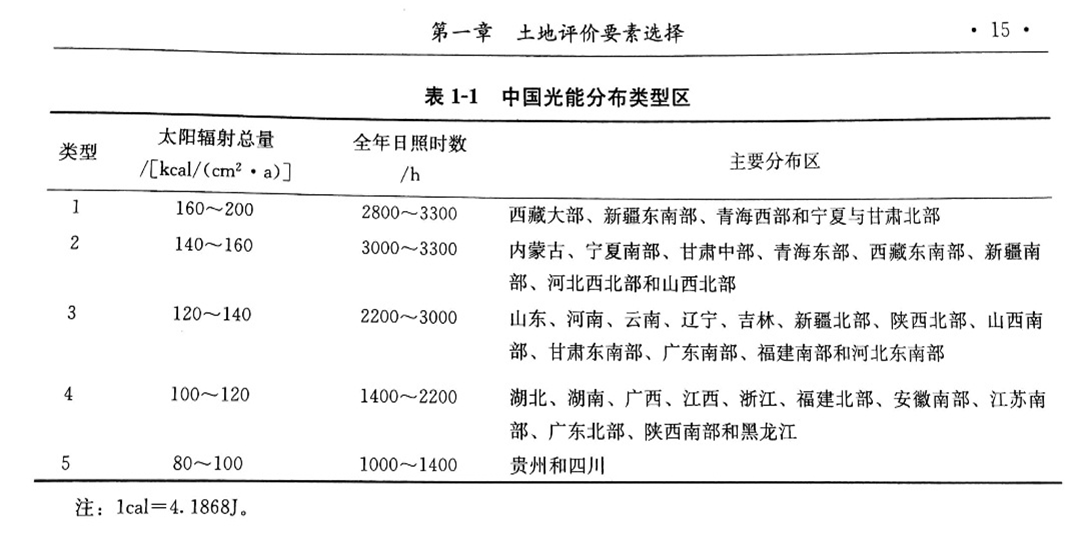 【土地评价与土地管理】教案 第一章：土地评价要素的选择
