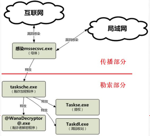 WannaCry勒索病毒详细解读，wannacry勒索病毒利用哪个端口进行传播