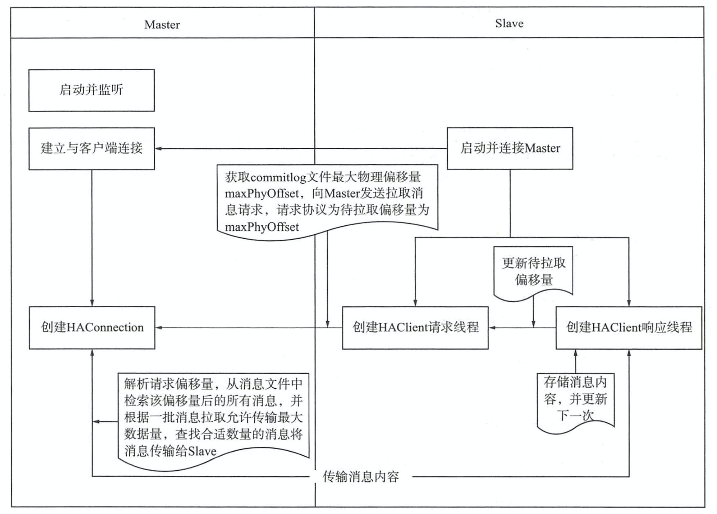 我的架构梦：（九十七）消息中间件之RocketMQ的高可用机制——消息存储高可用