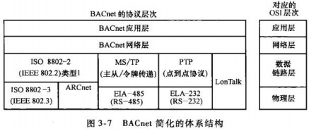 Bacnet 初识