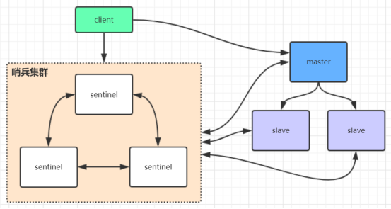 分布式之Redis【二】高可用集群搭建