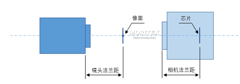 *镜头后截距(法兰距*从镜头的接口处基准面到像面的距离(请参考