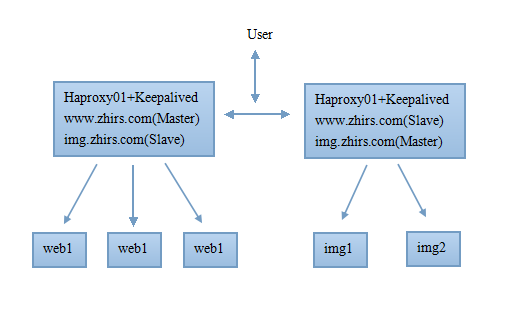 haproxy+keepalived mysql_Haproxy、Keepalived双主高可用负载均衡