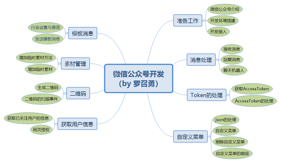 微信公众号java开发