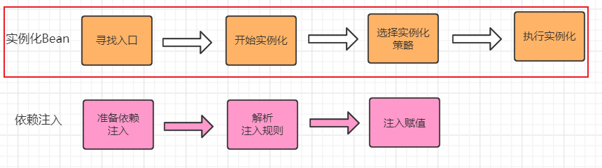 【Spring】DI：源码流程（上）实例化Bean