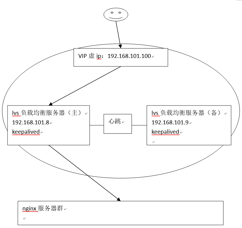 keepalived+lvs实现主备