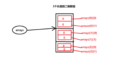 java多维数组定义_Java二维数组以及多维数组的定义及应用
