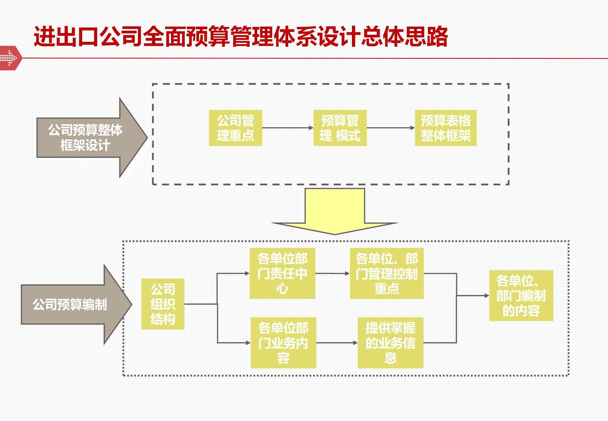 全面预算管理体系的框架与落地