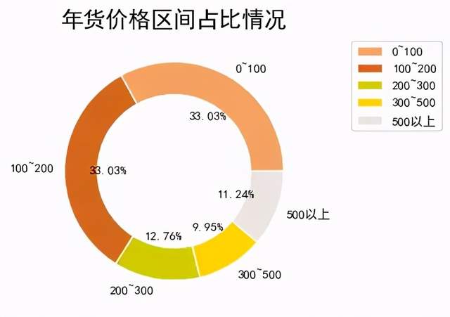 过年扇形统计图图片