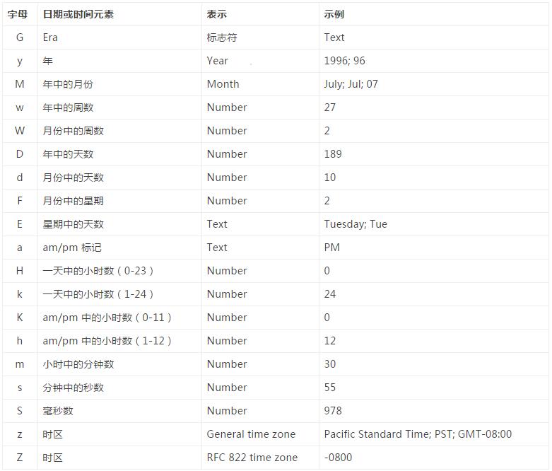 java 日期格式化 英文_Java SimpleDateFormat中英文时间格式化转换详解