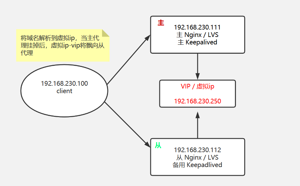 Nginx+Keepalived高可用