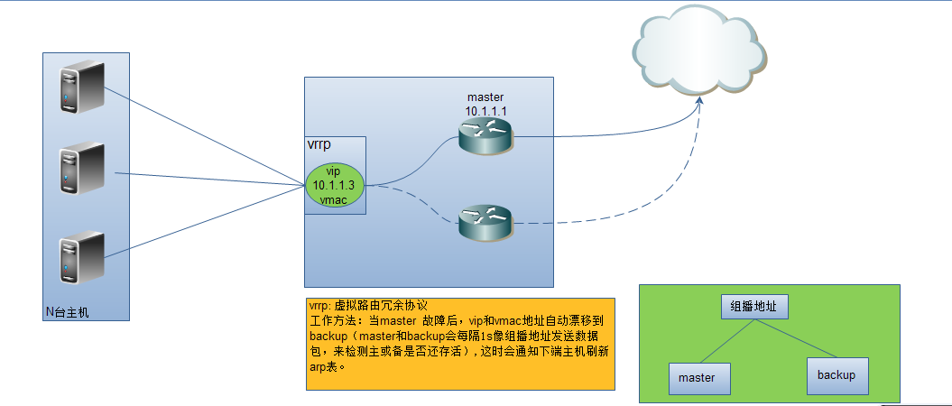 keepalived+nginx高可用
