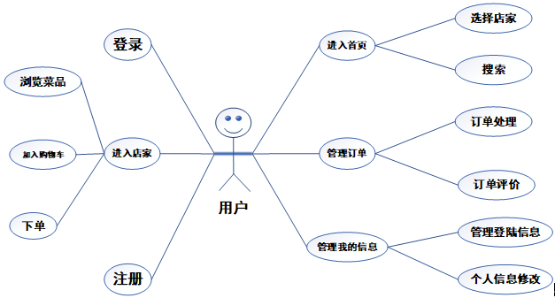 订餐系统用例图图片