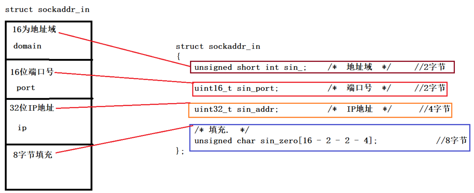 【linux】详解socket编程接口